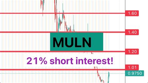 Note that these rankings are updated. . Fintel short interest muln